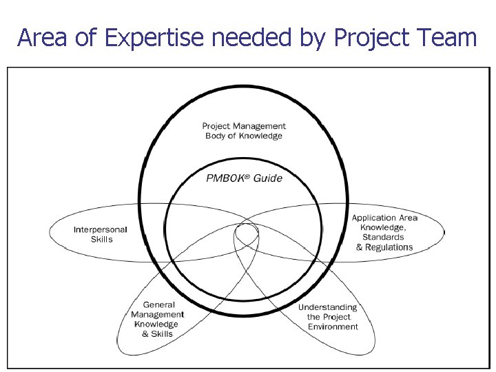 Area of Expertise needed by Project Team 