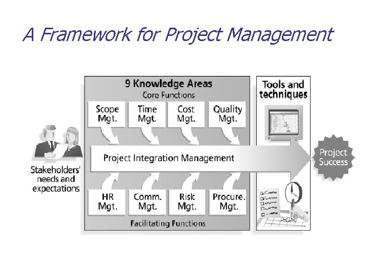 A Framework for Project Management 