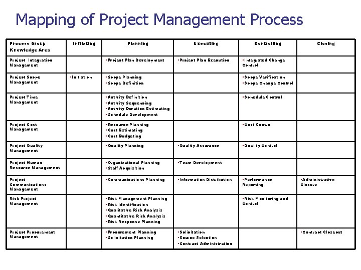 Mapping of Project Management Process Group Knowledge Area Initiating Planning • Project Plan Development