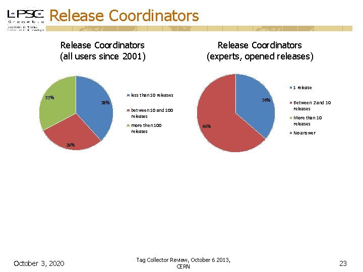 Release Coordinators (all users since 2001) Release Coordinators (experts, opened releases) 1 release less