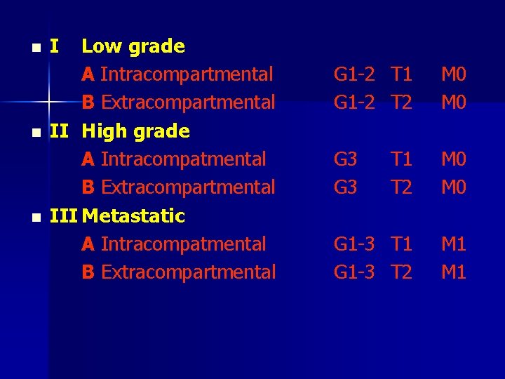 n n n I Low grade A Intracompartmental B Extracompartmental II High grade A