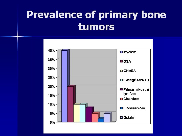 Prevalence of primary bone tumors 