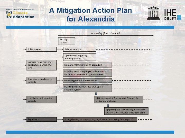 A Mitigation Action Plan for Alexandria 