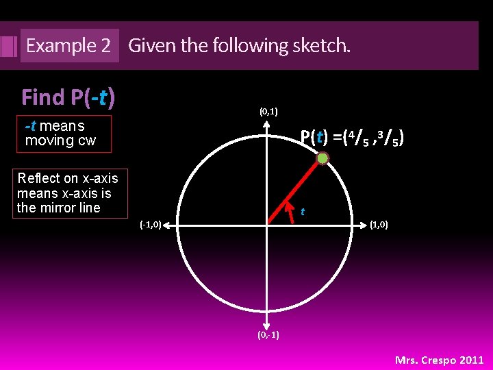 Example 2 Given the following sketch. Find P(-t) (0, 1) -t means moving cw