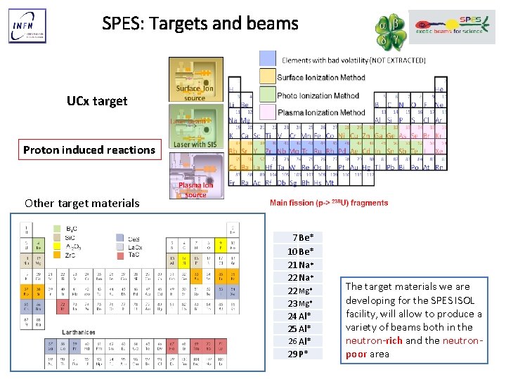 SPES: Targets and beams UCx target Proton induced reactions Other target materials 7 Be*
