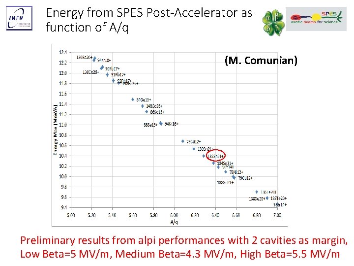 Energy from SPES Post-Accelerator as function of A/q (M. Comunian) Preliminary results from alpi