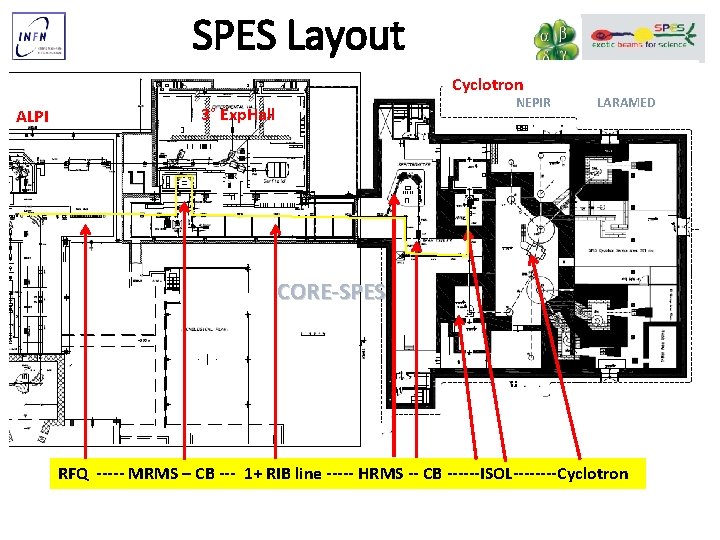 SPES Layout Cyclotron ALPI NEPIR 3° Exp. Hall LARAMED CORE-SPES RFQ ----- MRMS –