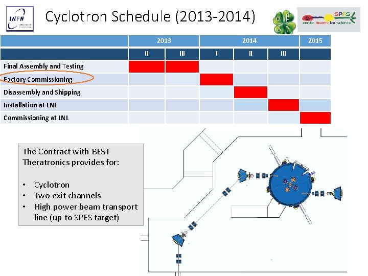 Cyclotron Schedule (2013 -2014) 2013 II Final Assembly and Testing Factory Commissioning Disassembly and