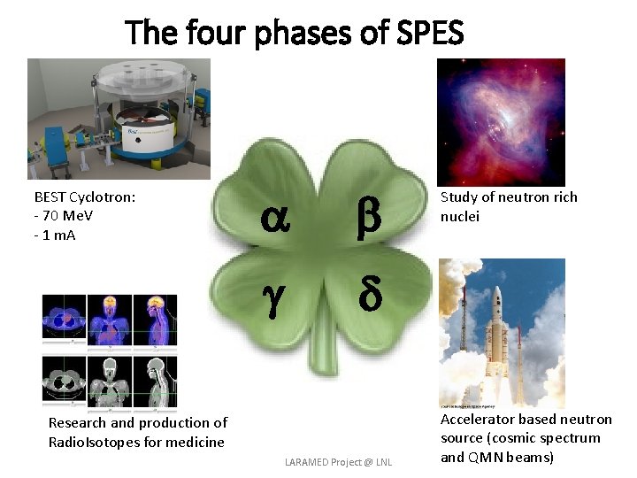 The four phases of SPES BEST Cyclotron: - 70 Me. V - 1 m.