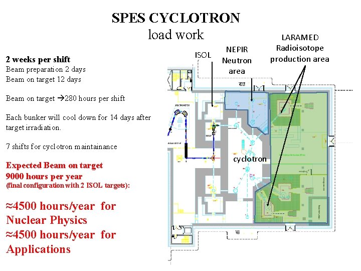 SPES CYCLOTRON load work 2 weeks per shift Beam preparation 2 days Beam on