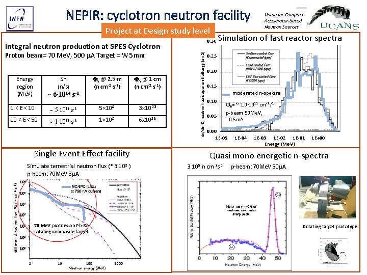 NEPIR: cyclotron neutron facility Project at Design study level 0. 30 Proton beam= 70