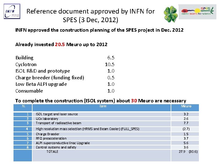 Reference document approved by INFN for SPES (3 Dec, 2012) INFN approved the construction