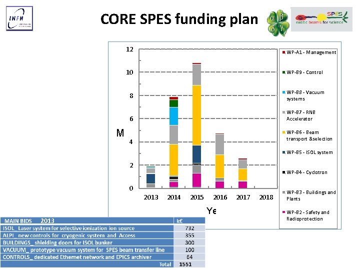Thousands CORE SPES funding plan 12 WP-A 1 - Management 10 WP-B 9 -