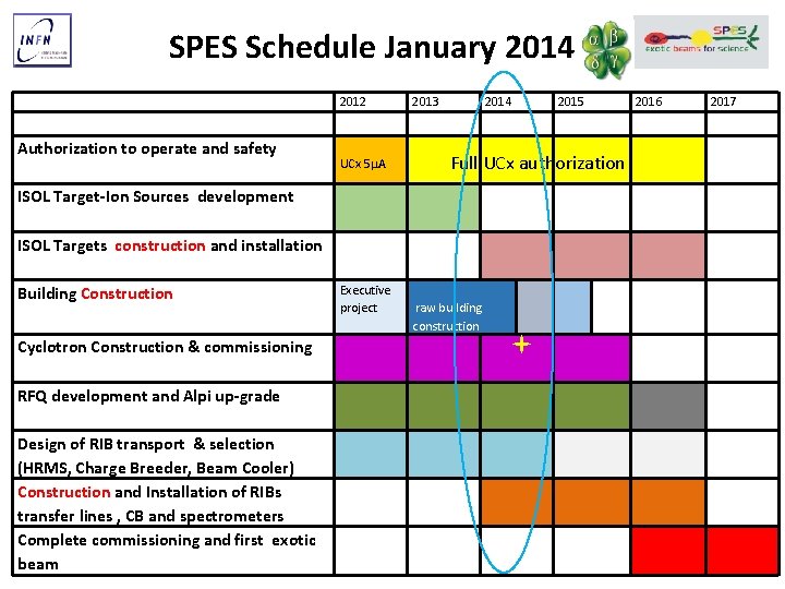 SPES Schedule January 2014 2012 2013 2014 2015 2016 2017 Authorization to operate and