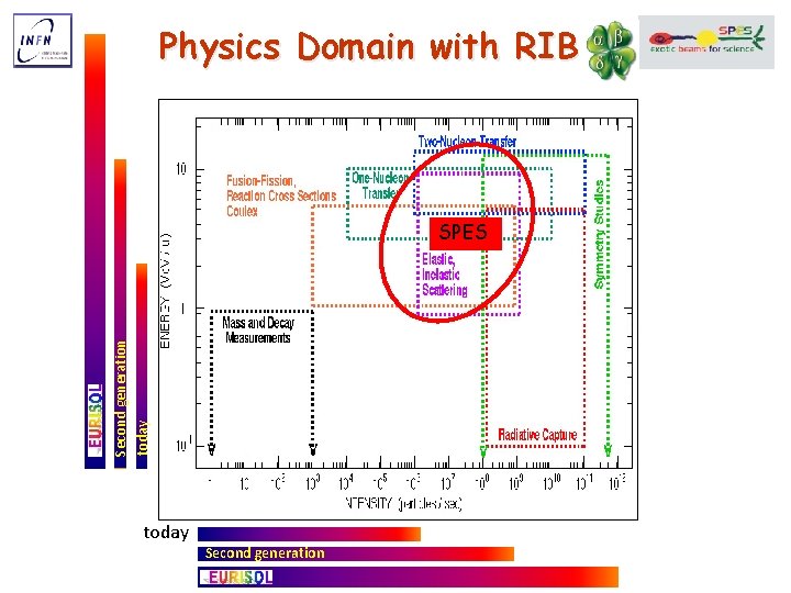 Physics Domain with RIB Second generation today SPES today Second generation 