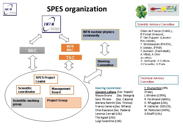 SPES organization Scientific Advisory Committee INFN nuclear physics community INFN MAC SAC TAC Steering