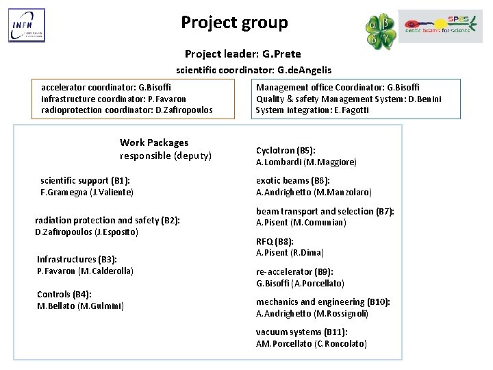 Project group Project leader: G. Prete scientific coordinator: G. de. Angelis accelerator coordinator: G.