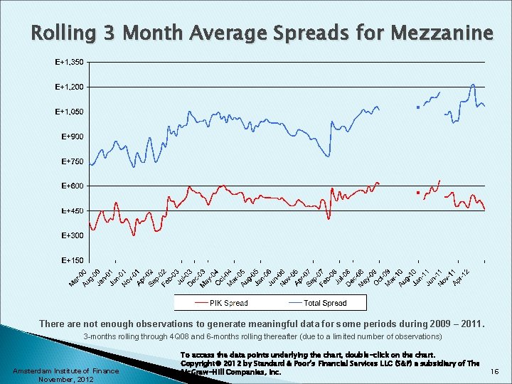 Rolling 3 Month Average Spreads for Mezzanine There are not enough observations to generate