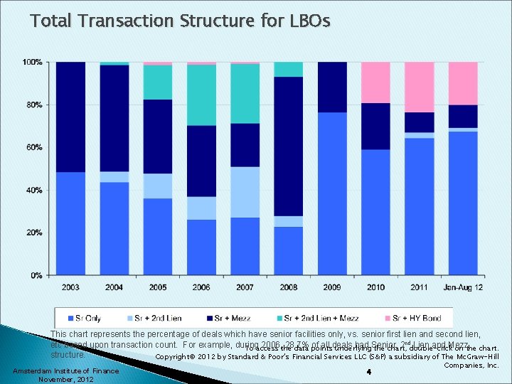 Total Transaction Structure for LBOs This chart represents the percentage of deals which have