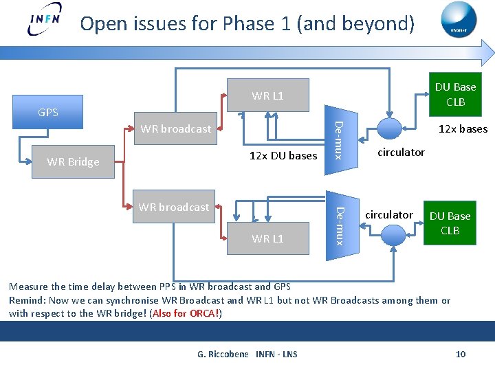Open issues for Phase 1 (and beyond) DU Base CLB WR L 1 GPS