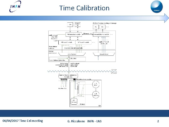 Time Calibration 06/04/2017 Time Cal meeting G. Riccobene INFN - LNS 2 