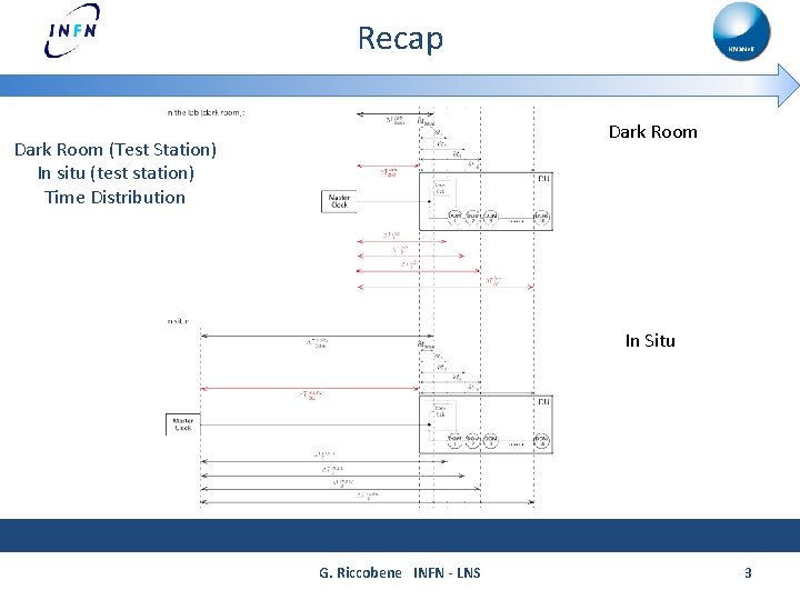 Recap Dark Room (Test Station) In situ (test station) Time Distribution In Situ G.