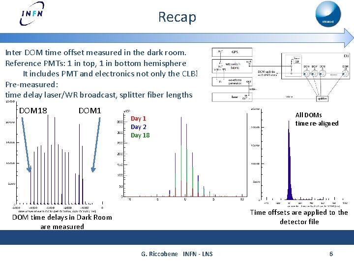 Recap Inter DOM time offset measured in the dark room. Reference PMTs: 1 in