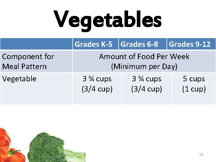 Vegetables Component for Meal Pattern Vegetable Grades K-5 Grades 6 -8 Grades 9 -12