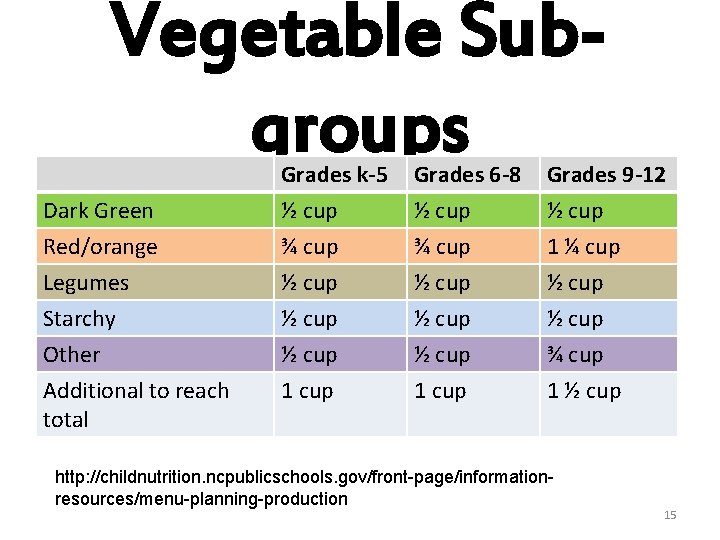 Vegetable Subgroups Dark Green Red/orange Legumes Starchy Other Additional to reach total Grades k-5