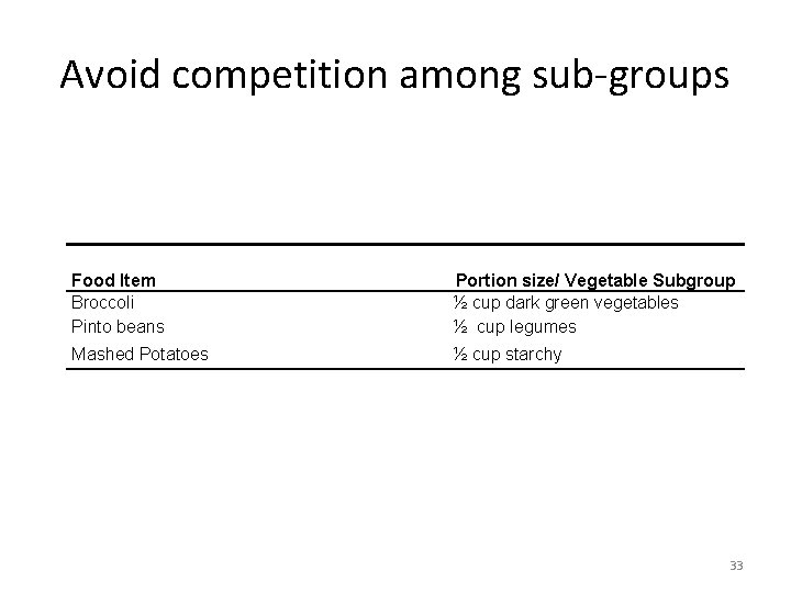 Avoid competition among sub-groups Food Item Broccoli Pinto beans Portion size/ Vegetable Subgroup ½