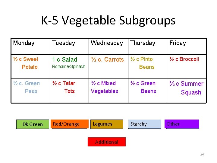 K-5 Vegetable Subgroups Monday Tuesday Wednesday Thursday Friday ½ c Sweet Potato 1 c