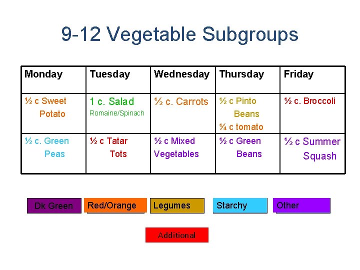 9 -12 Vegetable Subgroups Monday Tuesday Wednesday Thursday ½ c Sweet Potato 1 c.