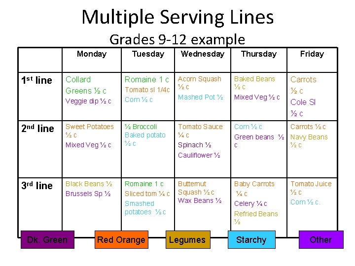 Multiple Serving Lines Grades 9 -12 example Monday 1 st line Collard Greens ½