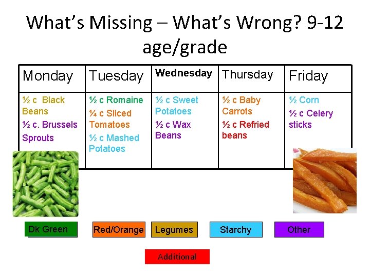What’s Missing – What’s Wrong? 9 -12 age/grade Monday Tuesday Wednesday Thursday Friday ½