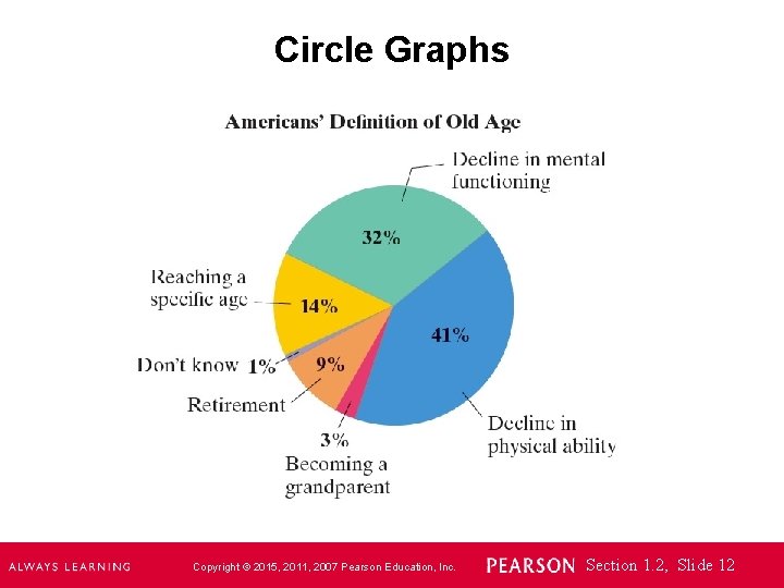 Circle Graphs Copyright © 2015, 2011, 2007 Pearson Education, Inc. Section 1. 2, Slide