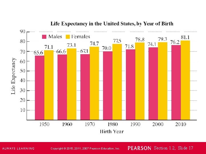 Copyright © 2015, 2011, 2007 Pearson Education, Inc. Section 1. 2, Slide 17 