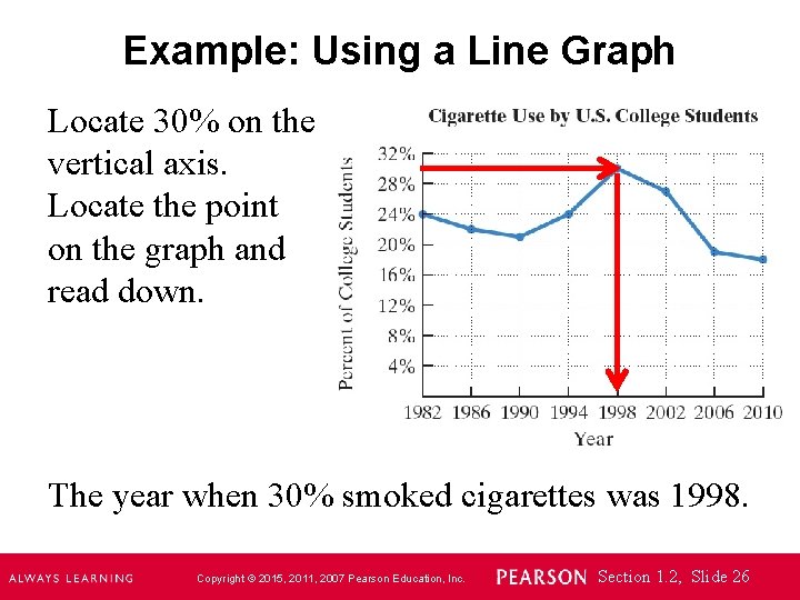 Example: Using a Line Graph Locate 30% on the vertical axis. Locate the point