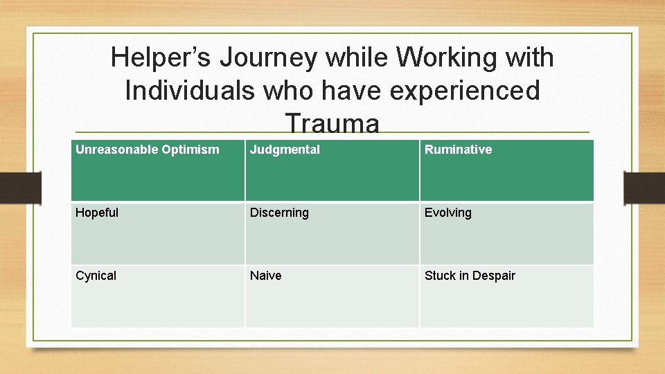 Helper’s Journey while Working with Individuals who have experienced Trauma Unreasonable Optimism Judgmental Ruminative