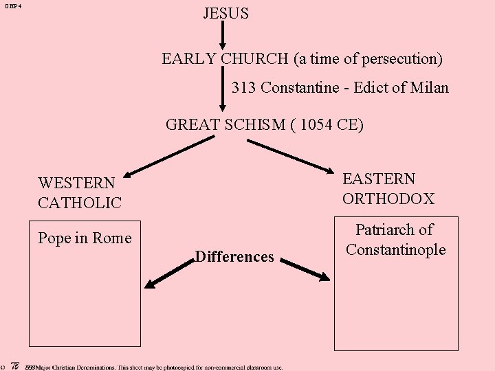 OHP 4 JESUS EARLY CHURCH (a time of persecution) 313 Constantine - Edict of