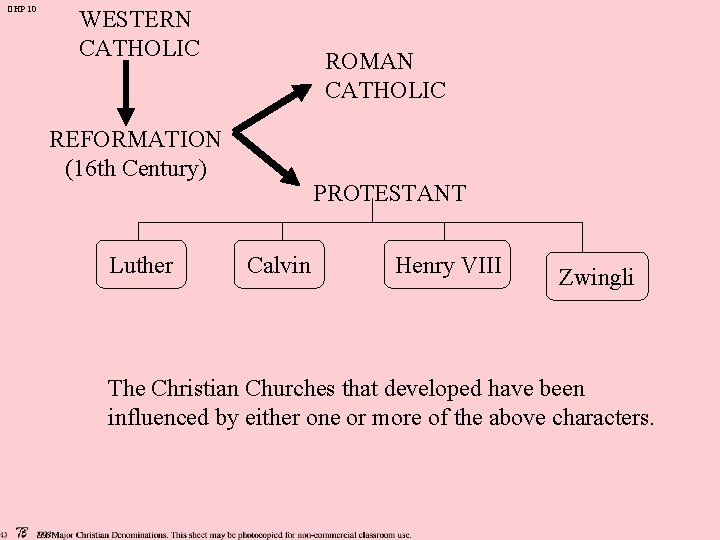 OHP 10 WESTERN CATHOLIC ROMAN CATHOLIC REFORMATION (16 th Century) Luther PROTESTANT Calvin Henry