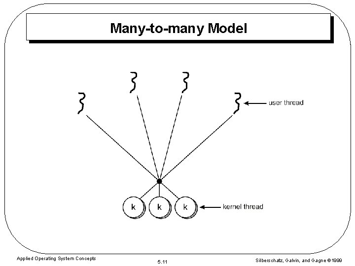 Many-to-many Model Applied Operating System Concepts 5. 11 Silberschatz, Galvin, and Gagne 1999 