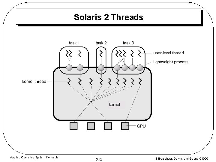Solaris 2 Threads Applied Operating System Concepts 5. 12 Silberschatz, Galvin, and Gagne 1999