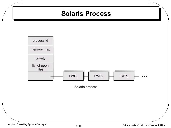 Solaris Process Applied Operating System Concepts 5. 13 Silberschatz, Galvin, and Gagne 1999 