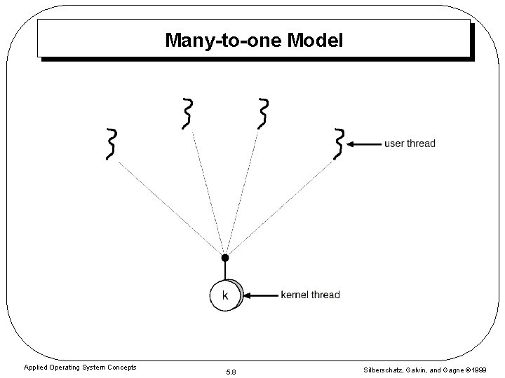 Many-to-one Model Applied Operating System Concepts 5. 8 Silberschatz, Galvin, and Gagne 1999 