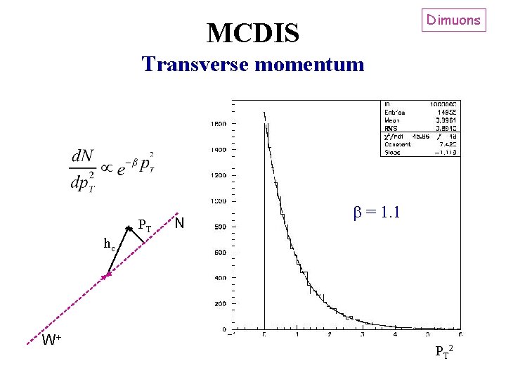 Dimuons MCDIS Transverse momentum PT N = 1. 1 hc W+ PT 2 
