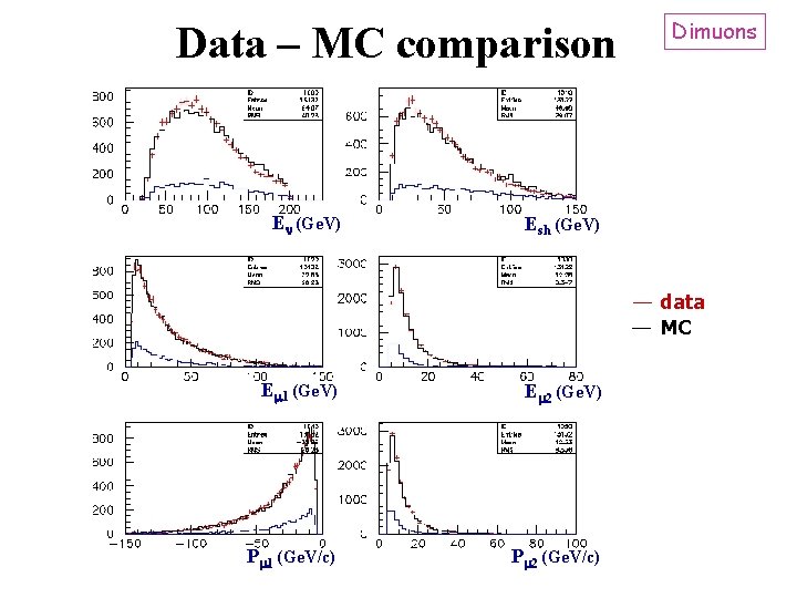 Data – MC comparison E (Ge. V) Dimuons Esh (Ge. V) data MC E