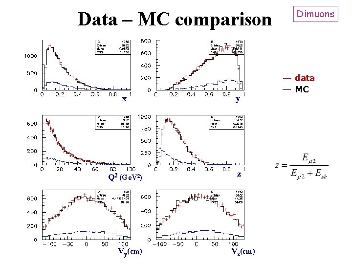 Data – MC comparison x y Q 2 (Ge. V 2) z Vy(cm) Vz(cm)