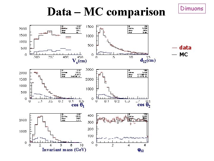 Data – MC comparison Vx(cm) cos 1 Invariant mass (Ge. V) d 12(cm) cos