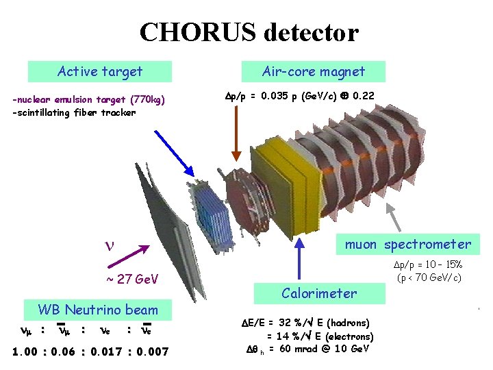 CHORUS detector Active target -nuclear emulsion target (770 kg) -scintillating fiber tracker WB Neutrino