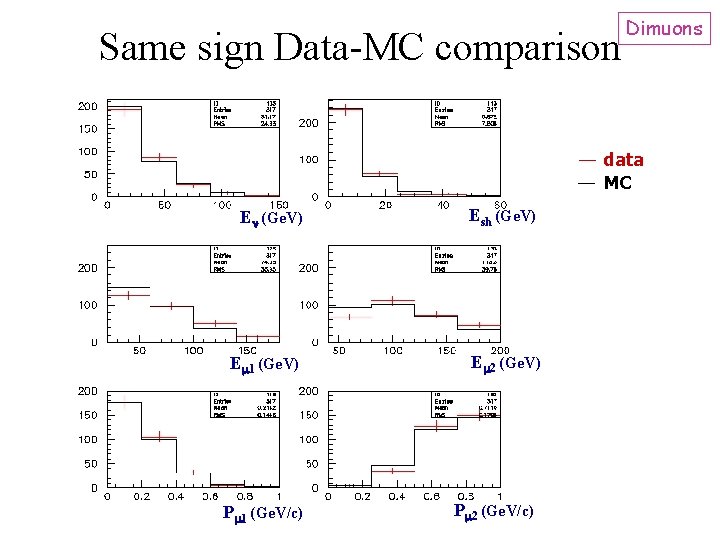 Same sign Data-MC comparison Dimuons data MC E (Ge. V) Esh (Ge. V) E